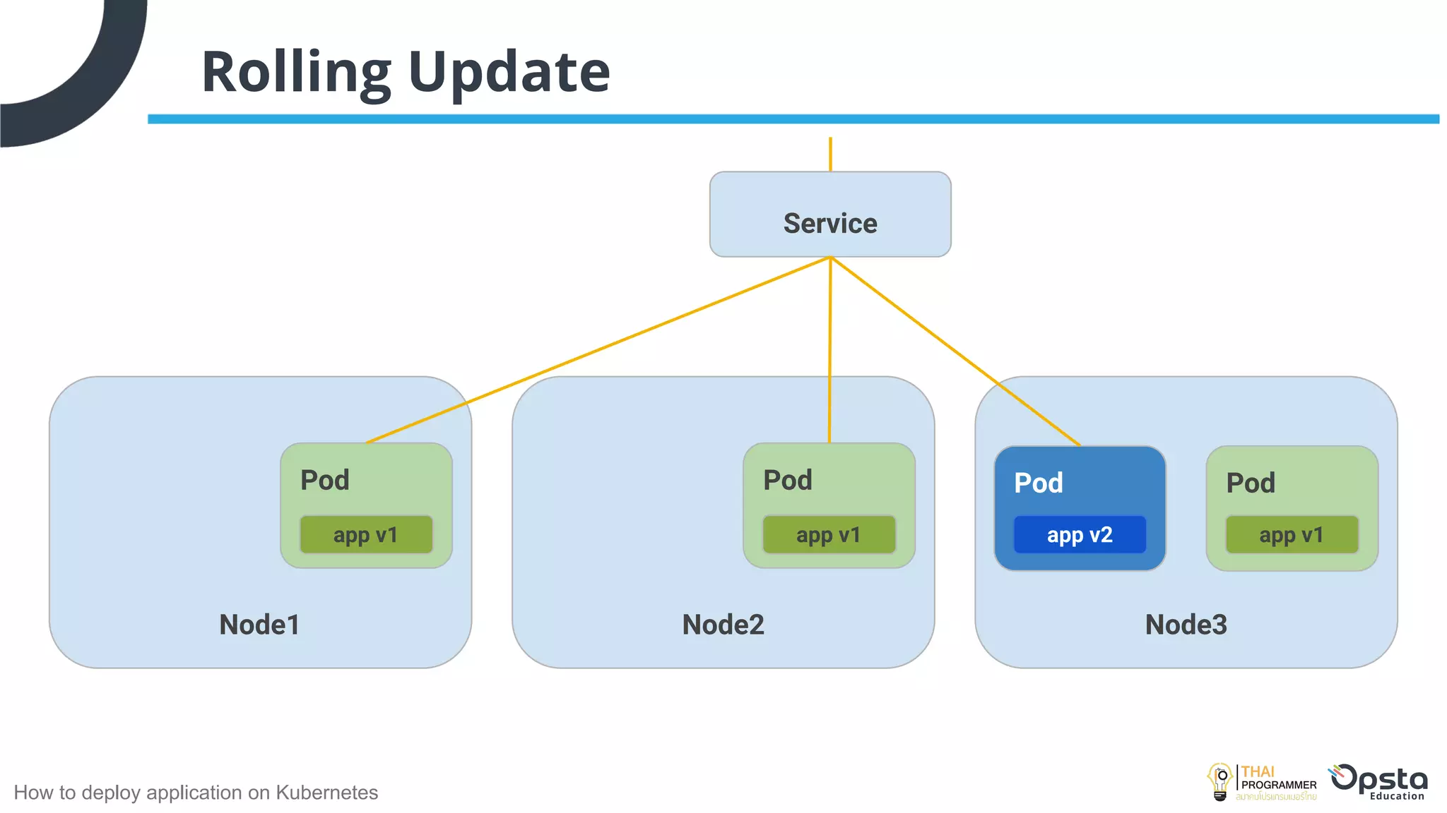 How to deploy application on Kubernetes
Rolling Update
Node1 Node3
Node2
ghost
Pod
app v1
Service
ghost
Pod
app v1
Pod
app v1
Pod
app v2
 