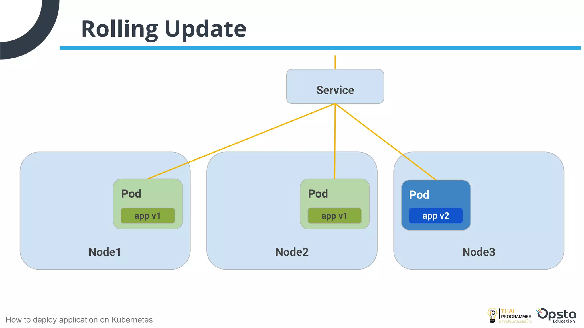 How to deploy application on Kubernetes
Rolling Update
Node1 Node3
Node2
Service
ghost
Pod
app v1
Pod
app v1
Pod
app v2
 