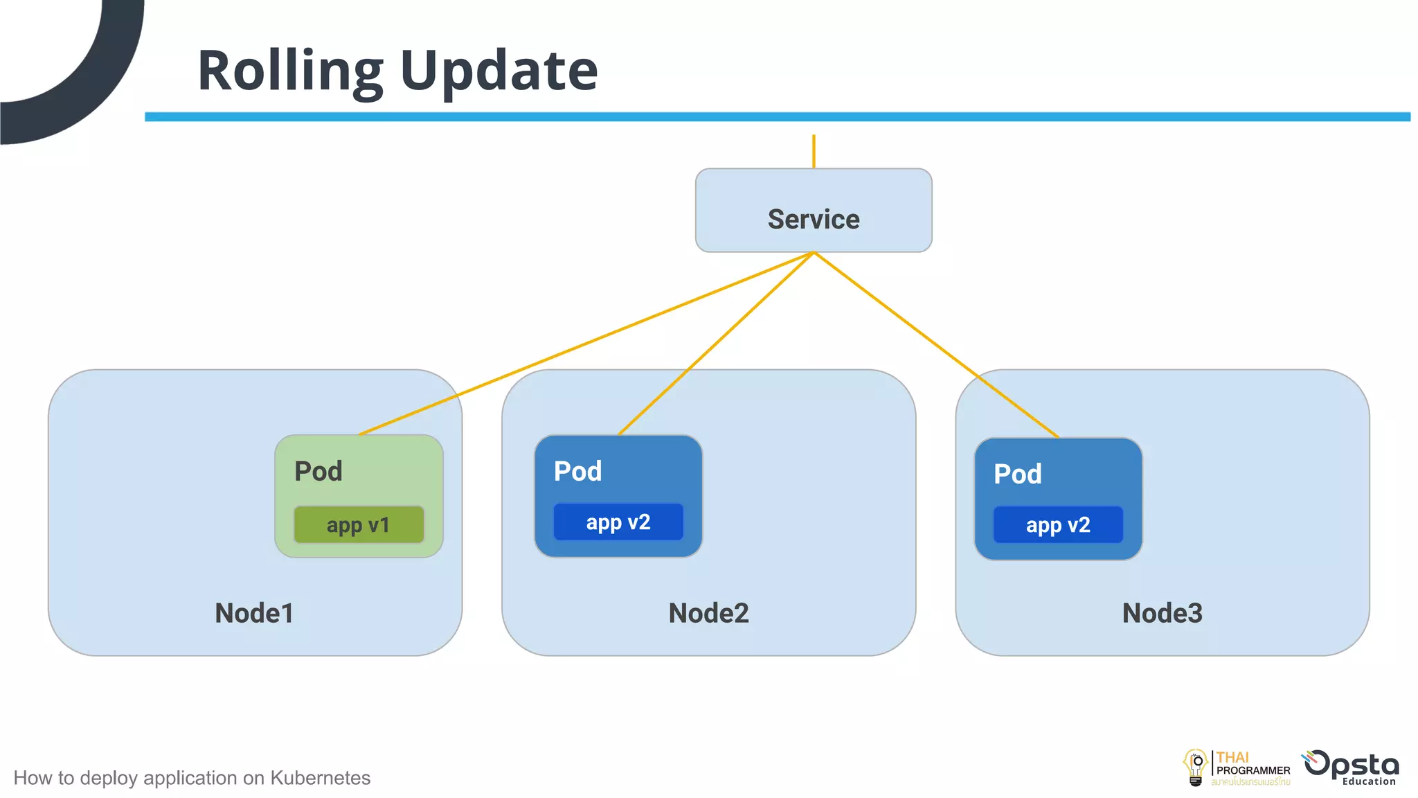 How to deploy application on Kubernetes
Rolling Update
Node1 Node3
Node2
Service
Pod
app v1
Pod
app v2
Pod
app v2
 