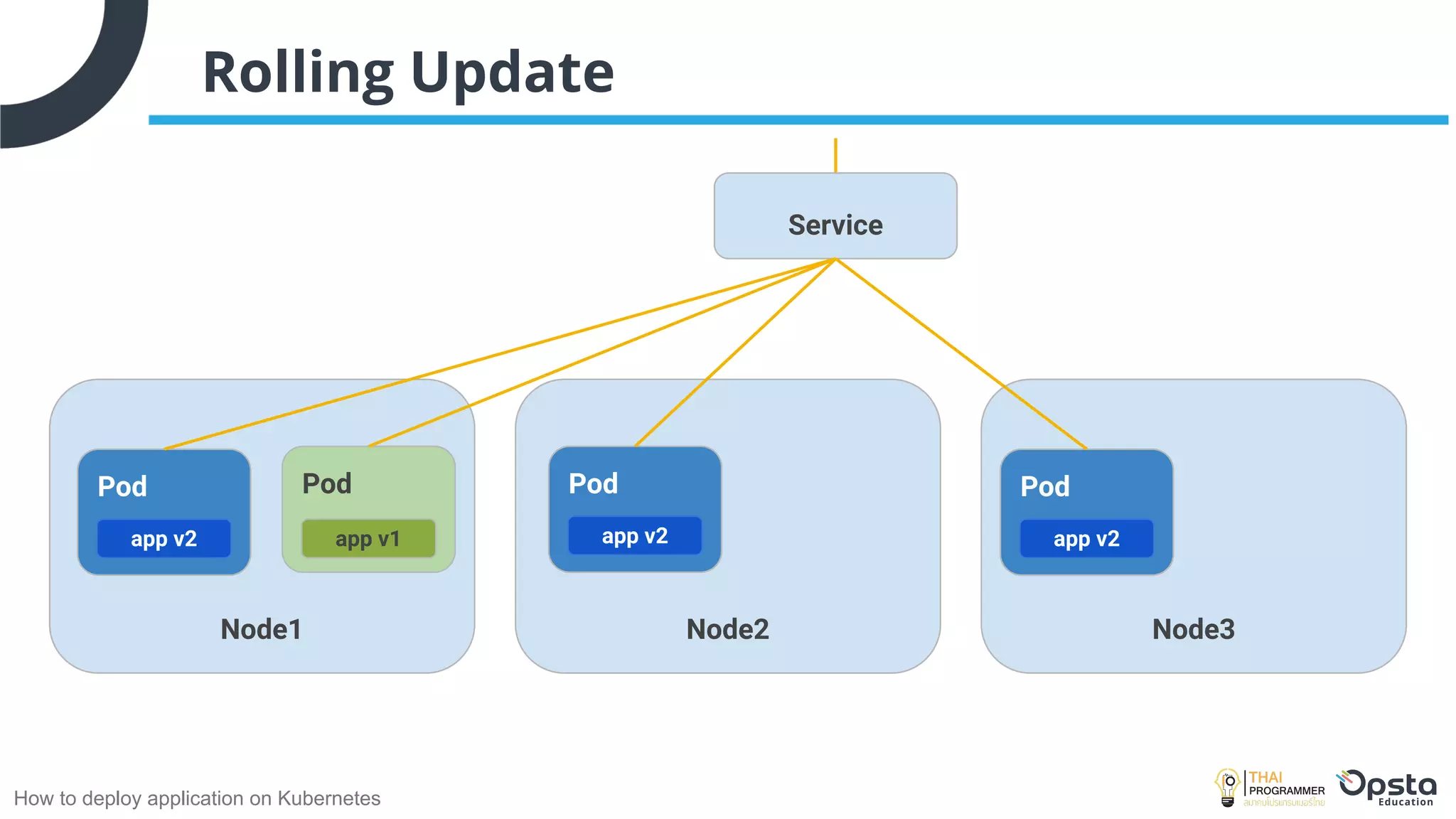 How to deploy application on Kubernetes
Rolling Update
Node1 Node3
Node2
Service
Pod
app v1
Pod
app v2
Pod
app v2
Pod
app v2
 