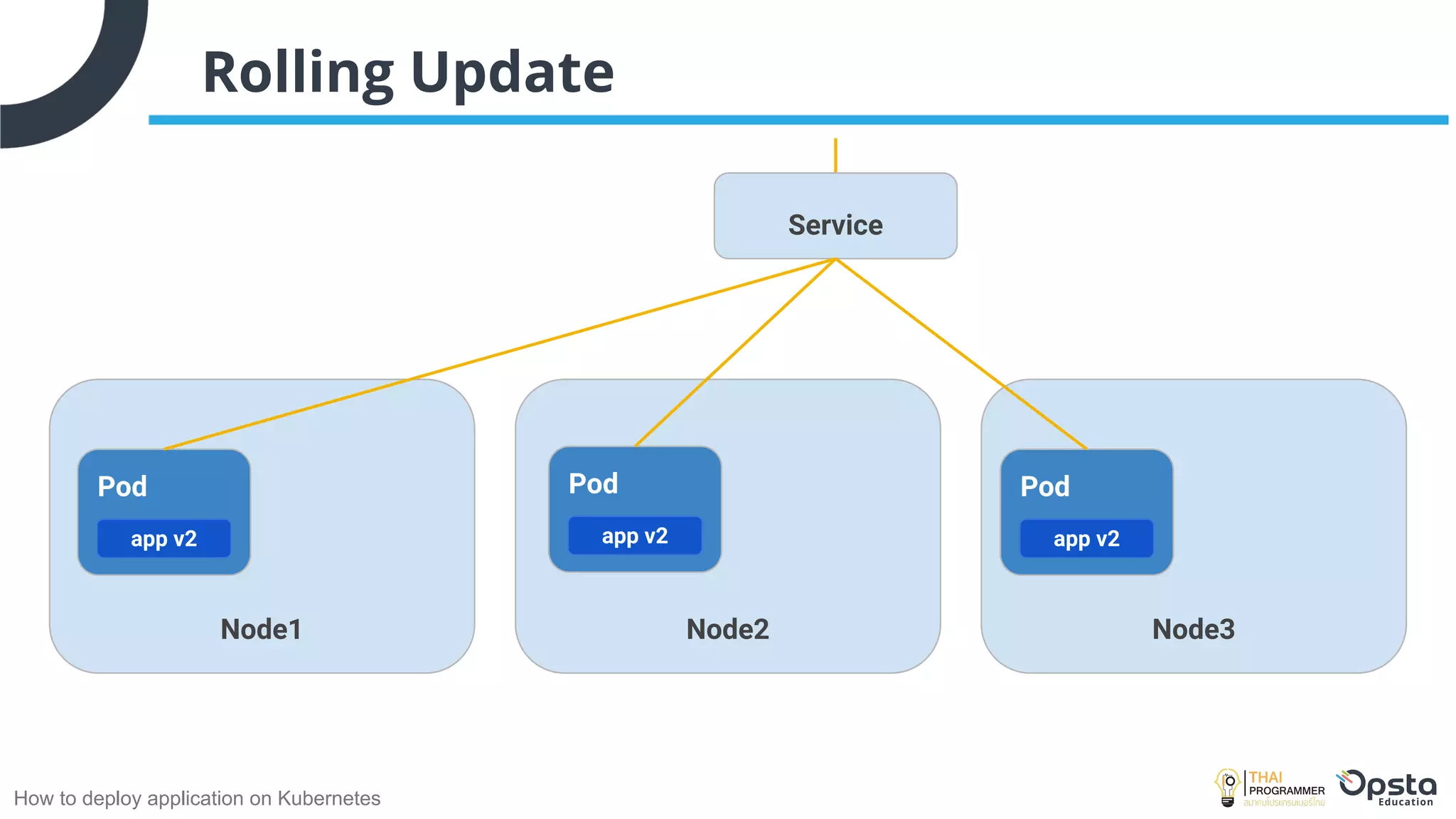 How to deploy application on Kubernetes
Rolling Update
Node1 Node3
Node2
Service
Pod
app v2
Pod
app v2
Pod
app v2
 
