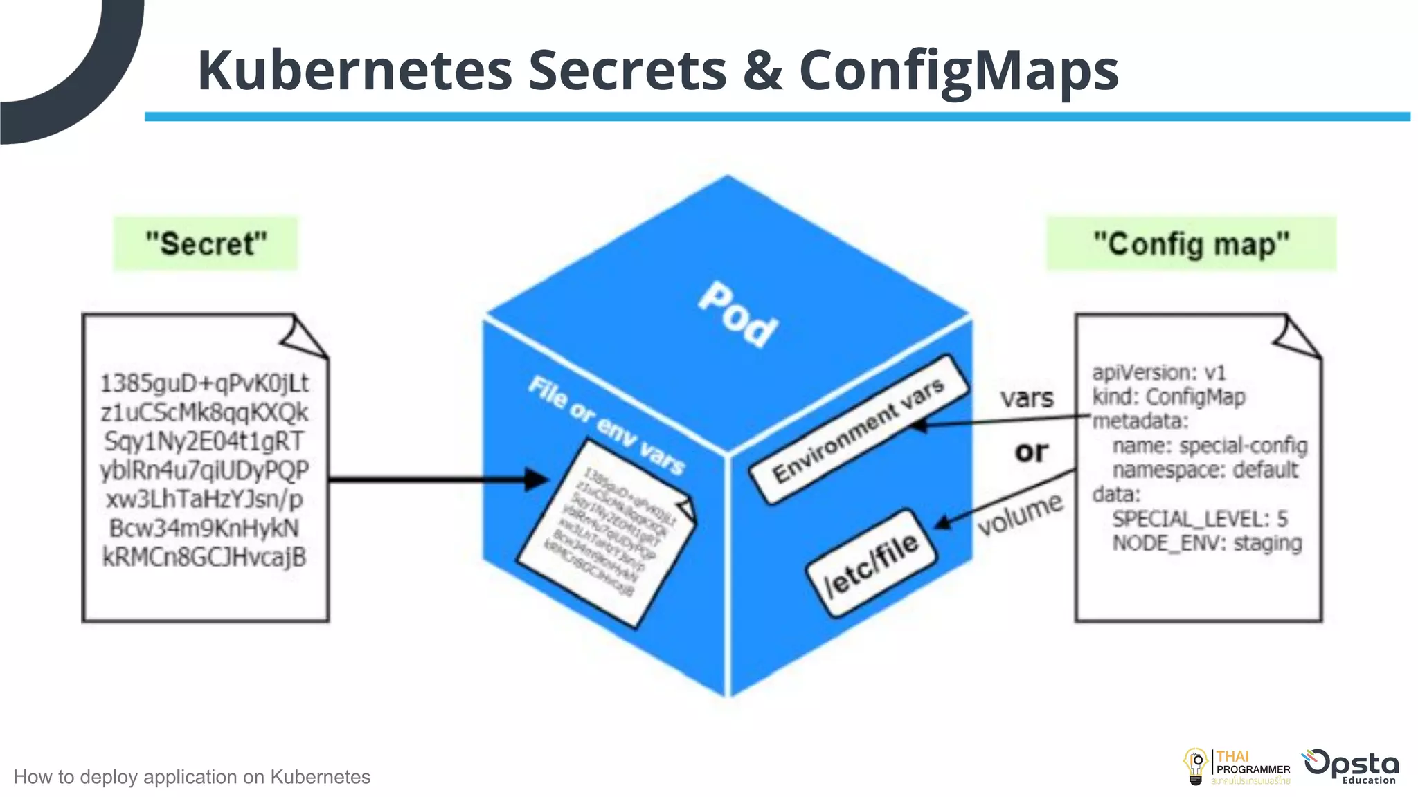 How to deploy application on Kubernetes
Kubernetes Secrets & ConﬁgMaps
 