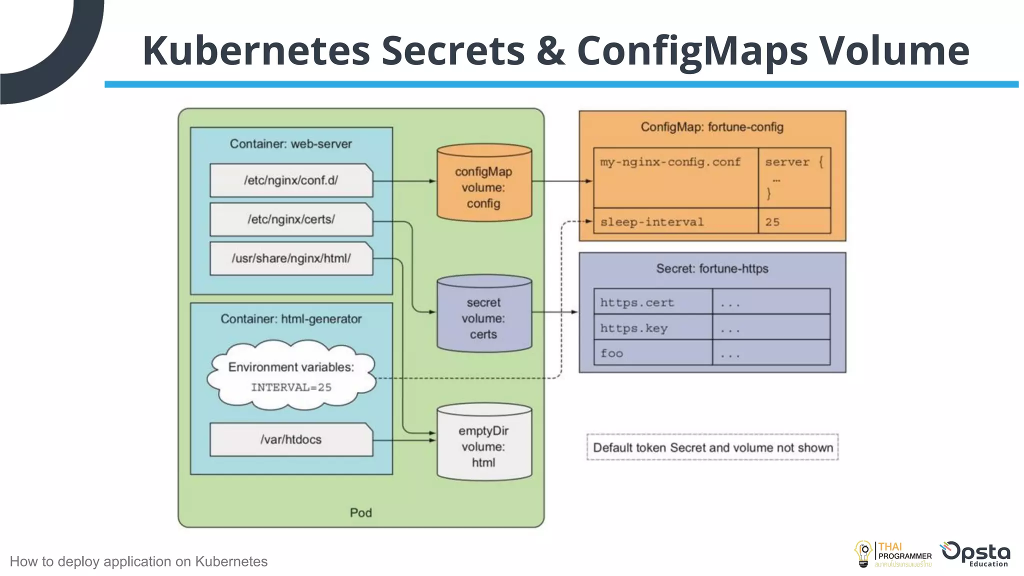 How to deploy application on Kubernetes
Kubernetes Secrets & ConﬁgMaps Volume
 