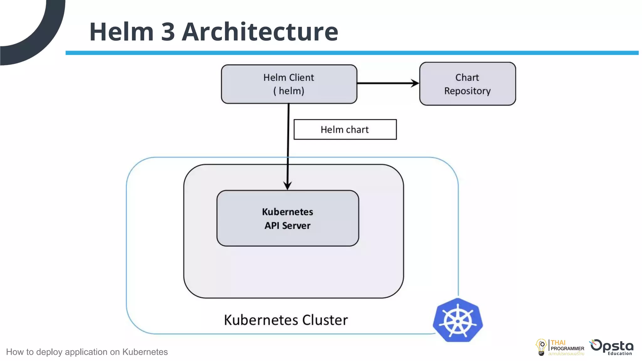 How to deploy application on Kubernetes
Helm 3 Architecture
 