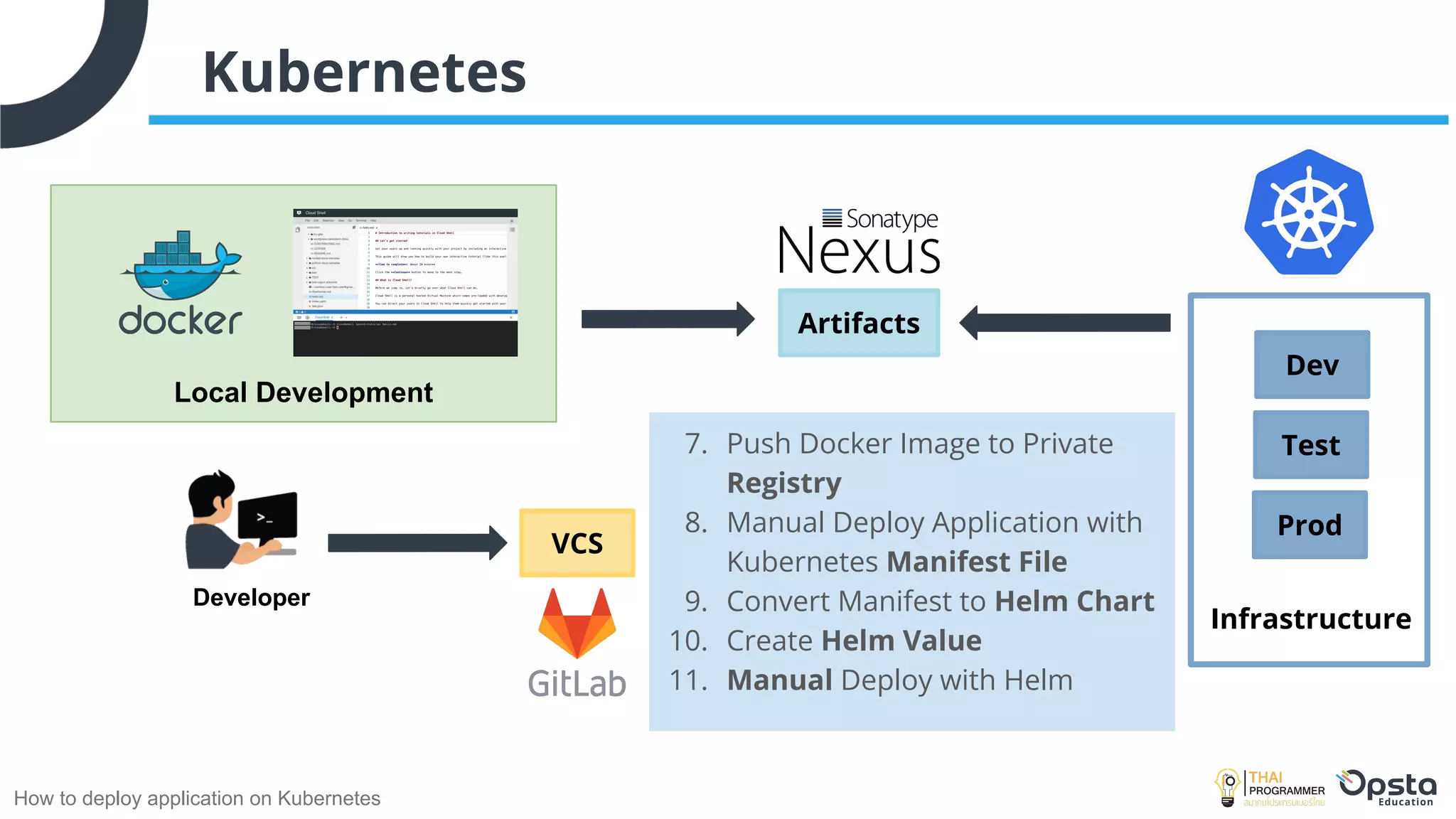 How to deploy application on Kubernetes
Kubernetes
Developer
Infrastructure
VCS
Artifacts
Dev
Test
Prod
Local Development
7. Push Docker Image to Private
Registry
8. Manual Deploy Application with
Kubernetes Manifest File
9. Convert Manifest to Helm Chart
10. Create Helm Value
11. Manual Deploy with Helm
 