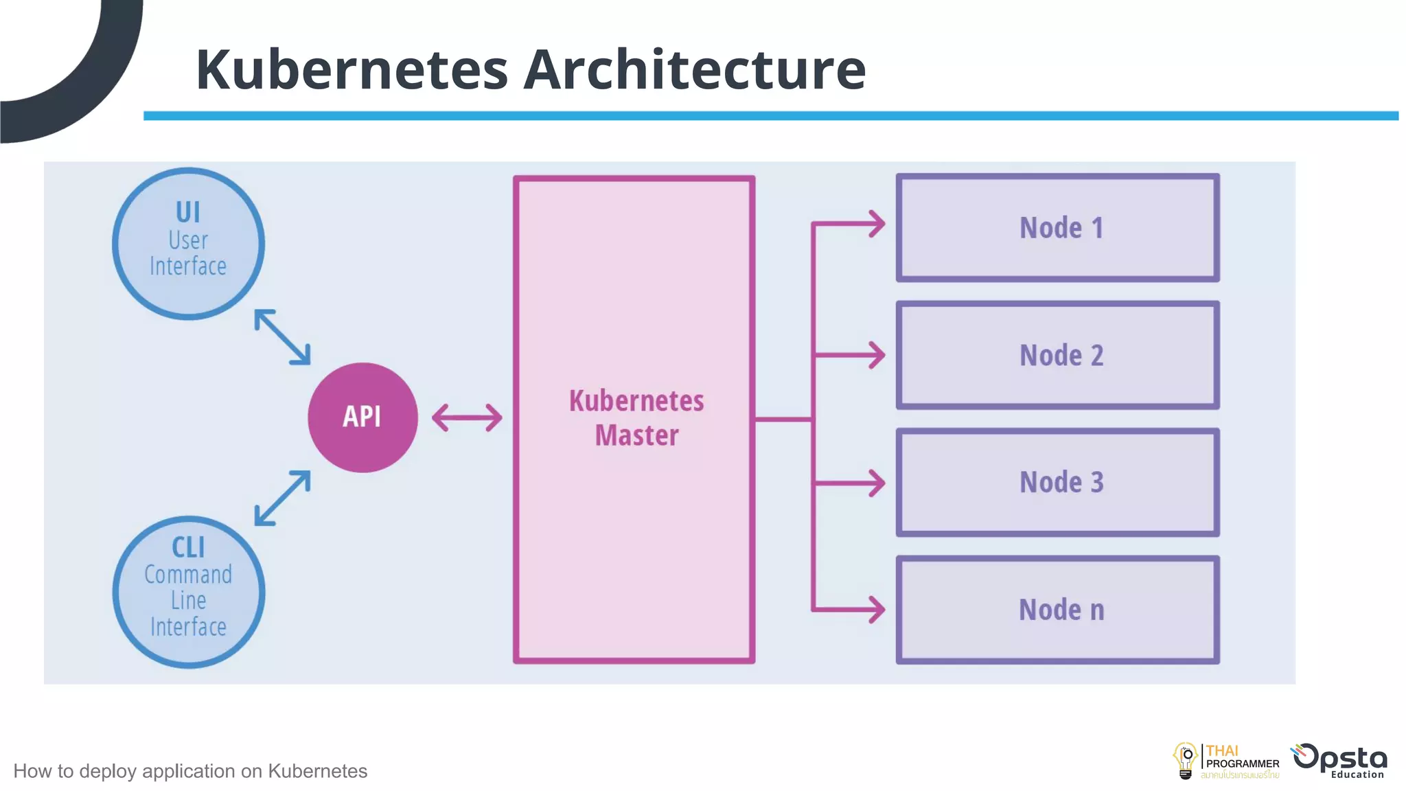 How to deploy application on Kubernetes
Kubernetes Architecture
 