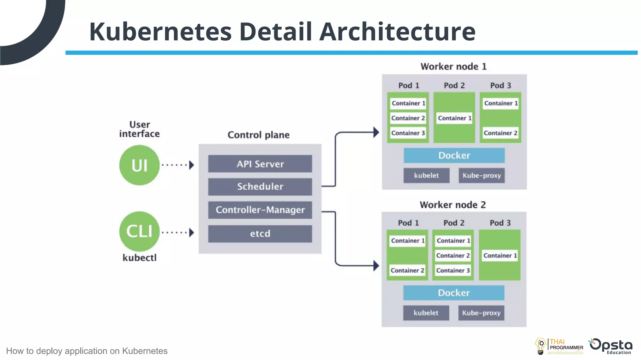 How to deploy application on Kubernetes
Kubernetes Detail Architecture
 