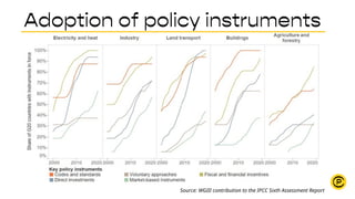 Source: WGIII contribution to the IPCC Sixth Assessment Report
Adoption of policy instruments
 