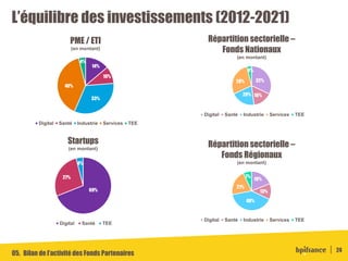 05. Bilan de l’activité des Fonds Partenaires
L’équilibre des investissements (2012-2021)
14%
10%
33%
40%
4%
PME / ETI
(en...