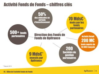 9 Mds€*
investis par
Bpifrance
Activité Fonds de Fonds – chiffres clés
Direction des Fonds de
Fonds de Bpifrance
500+ fond...