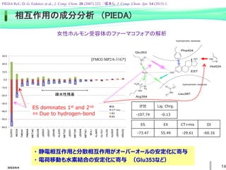 14
相互作用の成分分析 （PIEDA)
2022/6/4
IFIE Lig. Chrg.
-107.74 -0.13
O
C
O
HO
HO
HN
N
C
NH
C
O
H2N
N
H2
NH
H2O
Arg394
Glu353
Leu387
His524
EST
hydrophobic residues
hydrophobic residues
Phe404
ES dominates 1st and 2nd
⇔ Due to hydrogen-bond
・ 静電相互作用と分散相互作用がオーバーオールの安定化に寄与
・ 電荷移動も水素結合の安定化に寄与 （Glu353など）
ES EX CT+mix DI
-73.47 55.49 -29.61 -60.16
PIEDA Ref.; D. G. Fedorov et al., J. Comp. Chem. 28 (2007) 222. / 塚本ら, J. Comp. Chem. Jpn. 14 (2015) 1.
女性ホルモン受容体のファーマコフォアの解析
 