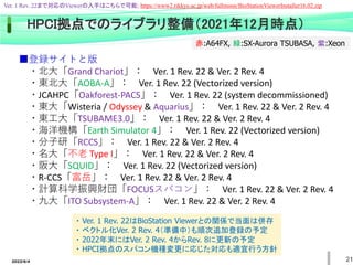 21
■登録サイトと版
・北大「Grand Chariot」： Ver. 1 Rev. 22 & Ver. 2 Rev. 4
・東北大「AOBA-A」： Ver. 1 Rev. 22 (Vectorized version)
・JCAHPC「Oakforest-PACS」： Ver. 1 Rev. 22 (system decommissioned)
・東大「Wisteria / Odyssey & Aquarius」： Ver. 1 Rev. 22 & Ver. 2 Rev. 4
・東工大「TSUBAME3.0」： Ver. 1 Rev. 22 & Ver. 2 Rev. 4
・海洋機構「Earth Simulator 4」： Ver. 1 Rev. 22 (Vectorized version)
・分子研「RCCS」： Ver. 1 Rev. 22 & Ver. 2 Rev. 4
・名大「不老 Type I」： Ver. 1 Rev. 22 & Ver. 2 Rev. 4
・阪大「SQUID」： Ver. 1 Rev. 22 (Vectorized version)
・R-CCS「富岳」： Ver. 1 Rev. 22 & Ver. 2 Rev. 4
・計算科学振興財団「FOCUSスパコン」： Ver. 1 Rev. 22 & Ver. 2 Rev. 4
・九大「ITO Subsystem-A」： Ver. 1 Rev. 22 & Ver. 2 Rev. 4
HPCI拠点でのライブラリ整備（2021年12月時点）
・ Ver. 1 Rev. 22はBioStation Viewerとの関係で当面は併存
・ ベクトル化Ver. 2 Rev. 4（準備中）も順次追加登録の予定
・ 2022年末にはVer. 2 Rev. 4からRev. 8に更新の予定
・ HPCI拠点のスパコン機種変更に応じた対応も適宜行う方針
2022/6/4
赤:A64FX, 緑:SX-Aurora TSUBASA, 紫:Xeon
Ver. 1 Rev. 22まで対応のViewerの入手はこちらで可能; https://www2.rikkyo.ac.jp/web/fullmoon/BioStationViewerInstaller16.02.zip
 