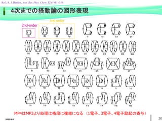 2022/6/4 30
2nd-order
3rd-order
MP4はMP3より処理は格段に複雑になる （1電子、3電子、4電子励起の寄与）
4次までの摂動論の図形表現
Ref.; R. J. Bartlett, Ann. Rev. Phys. Chem. 32 (1981) 359.
 