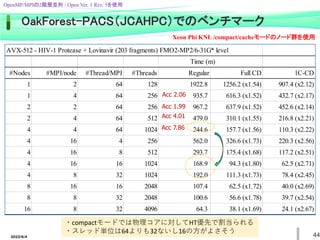 2022/6/4 44
OakForest-PACS（JCAHPC）でのベンチマーク
・compactモードでは物理コアに対してHT優先で割当られる
・スレッド単位は64よりも32ないし16の方がよさそう
AVX-512 - HIV-1 Protease + Lovinavir (203 fragments) FMO2-MP2/6-31G* level
Time (m)
#Nodes #MPI/node #Thread/MPI #Threads Regular Full CD 1C-CD
1 2 64 128 1922.8 1256.2 (x1.54) 907.4 (x2.12)
1 4 64 256 935.7 616.3 (x1.52) 432.7 (x2.17)
2 2 64 256 967.2 637.9 (x1.52) 452.6 (x2.14)
2 4 64 512 479.0 310.1 (x1.55) 216.8 (x2.21)
4 4 64 1024 244.6 157.7 (x1.56) 110.3 (x2.22)
4 16 4 256 562.0 326.6 (x1.73) 220.3 (x2.56)
4 16 8 512 293.7 175.4 (x1.68) 117.2 (x2.51)
4 16 16 1024 168.9 94.3 (x1.80) 62.5 (x2.71)
4 8 32 1024 192.0 111.3 (x1.73) 78.4 (x2.45)
8 16 16 2048 107.4 62.5 (x1.72) 40.0 (x2.69)
8 8 32 2048 100.6 56.6 (x1.78) 39.7 (x2.54)
16 8 32 4096 64.3 38.1 (x1.69) 24.1 (x2.67)
Acc 2.06
Acc 1.99
Acc 4.01
Acc 7.86
Xeon Phi KNL /compact/cacheモードのノード群を使用
OpenMP/MPIの2階層並列 / Open Ver. 1 Rev. 5を使用.
 