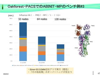 2022/6/4 47
0.0
100.0
200.0
300.0
400.0
500.0
600.0
700.0
32 w/CMM 64 w/CMM 128 w/CMM
Influenza HA３ － FMO２－MP２／６－３１G＊
Dimer others Dimer MP2 Dimer SCF Dimer ES Monomer others Monomer MP2 Monomer SCF
32 nodes 64 nodes 128 nodes
・Dimer-ESはCMM近似アリで実行（橙色）
・「その他処理」のオーバーヘッドが目立つ
(min.)
Oakｆorest-PACSでのABINIT-MPのベンチ例#3
 