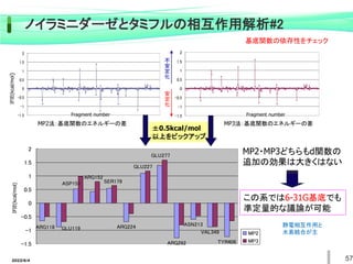 2022/6/4 57
-1.5
-1
-0.5
0
0.5
1
1.5
2
-1.5
-1
-0.5
0
0.5
1
1.5
2
ARG118 GLU119
ASP151
ARG152
SER179
ARG224
GLU227
GLU277
ARG292
ASN213
VAL349
TYR406
-1.5
-1
-0.5
0
0.5
1
1.5
2
MP2
MP3
IFIE(kcal/mol
)
Fragment number Fragment number
IFIE(kcal/mol)
MP2法：基底関数のエネルギーの差 MP3法：基底関数のエネルギーの差
±0.5kcal/mol
以上をピックアップ
MP2・MP3どちらもd関数の
追加の効果は大きくはない
この系では6-31G基底でも
準定量的な議論が可能
安
定
化
不
安
定
化
ノイラミニダーゼとタミフルの相互作用解析#2
基底関数の依存性をチェック
静電相互作用と
水素結合が主
 