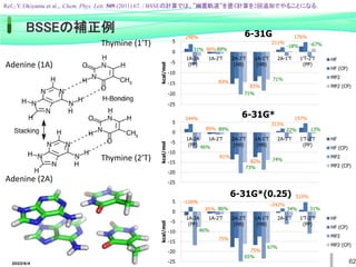 2022/6/4 62
Adenine (1A)
Adenine (2A)
Thymine (1’T)
Thymine (2’T)
244%
89%
81%
82%
313%
197%
46%
89%
73%
74%
22% 13%
-25
-20
-15
-10
-5
0
5
1A-2A
(PP)
1A-2'T 2A-2'T
(HB)
1A-1'T
(HB)
2A-1'T 1'T-2'T
(PP)
kcal/mol
6-31G*
HF
HF (CP)
MP2
MP2 (CP)
-126%
85%
75%
75%
-242%
510%
46%
86%
65%
67%
34% 31%
-25
-20
-15
-10
-5
0
5
1A-2A
(PP)
1A-2'T 2A-2'T
(HB)
1A-1'T
(HB)
2A-1'T 1'T-2'T
(PP)
kcal/mol
6-31G*(0.25)
HF
HF (CP)
MP2
MP2 (CP)
248%
90%
83%
83%
211%
176%
31% 89%
71%
71%
-18% -67%
-25
-20
-15
-10
-5
0
5
1A-2A
(PP)
1A-2'T 2A-2'T
(HB)
1A-1'T
(HB)
2A-1'T 1'T-2'T
(PP)
kcal/mol
6-31G
HF
HF (CP)
MP2
MP2 (CP)
BSSEの補正例
Ref.; Y. Okiyama et al.,. Chem. Phys. Lett. 509 (2011) 67. / BSSEの計算では、”幽霊軌道”を置く計算を2回追加でやることになる.
 
