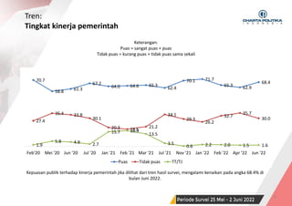 SURVEI NASIONAL | PERIODE JUNI 2022 9
Tren:
Tingkat kinerja pemerintah
Keterangan:
Puas = sangat puas + puas
Tidak puas = kurang puas + tidak puas sama sekali
Kepuasan publik terhadap kinerja pemerintah jika dilihat dari tren hasil survei, mengalami kenaikan pada angka 68.4% di
bulan Juni 2022.
70.7
58.8 61.3
67.2
64.0 64.6 65.3
62.4
70.1 71.7
65.3 62.9
68.4
27.4
35.4 33.8
30.1
20.3 18.5
21.2
34.1
29.3
26.2
32.7
35.7
30.0
1.9
5.8 4.9 2.7
15.7 16.9
13.5
3.5
0.6 2.2 2.0 1.5 1.6
Feb'20 Mei '20 Jun '20 Jul '20 Jan '21 Feb '21 Mar '21 Jul '21 Nov '21 Jan '22 Feb '22 Apr '22 Jun '22
Puas Tidak puas TT/TJ
 