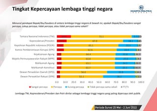 SURVEI NASIONAL | PERIODE JUNI 2022
Tingkat Kepercayaan lembaga tinggi negara
10
Menurut pendapat Bapak/Ibu/Saudara di antara lembaga tinggi negara di bawah ini, apakah Bapak/Ibu/Saudara sangat
percaya, cukup percaya, tidak percaya, atau tidak percaya sama sekali?
Lembaga TNI, Kepresidenan/Presiden dan Polri dinilai sebagai lembaga tinggi negara yang paling dipercaya oleh publik.
3.8
3.6
5.3
5.8
5.4
5.3
8.3
7.9
11.6
16.8
51.1
56.0
63.7
63.1
63.8
64.4
62.6
65.1
67.0
72.1
38.2
32.8
23.3
24.2
25.0
22.8
23.4
23.3
18.1
8.6
4.1
3.3
0.8
1.0
1.7
1.3
2.3
1.0
0.8
0.3
2.8
4.4
6.9
6.0
4.2
6.3
3.3
2.7
2.5
2.3
0.0 10.0 20.0 30.0 40.0 50.0 60.0 70.0 80.0 90.0 100.0
Dewan Perwakilan Rakyat (DPR)
Dewan Perwakilan Daerah (DPD)
Mahkamah Konstitusi
Mahkamah Agung
Majelis Permusyawaratan Rakyat (MPR)
Kejaksanaan Agung
Komisi Pemberantasan Korupsi (KPK)
Kepolisian Republik Indonesia (POLRI)
Kepresidenan/Presiden
Tentara Nasional Indonesia (TNI)
Sangat percaya Percaya Kurang percaya Tidak percaya sama sekali TT/TJ
 