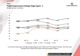 SURVEI NASIONAL | PERIODE JUNI 2022 11
Tren:
Tingkat kepercayaan lembaga tinggi negara - 1
(Sangat percaya + percaya)
59.5
61.3
71.3
69.7
65.6
69.7
72.5
70.3
73.6 72.4
69.9 70.9
70.8
72.6
75.9 76.1
70.7
73.0
83.2
84.6 84.9
81.0
75.8
78.6
84.3 83.7
86.9
89.3
85.2
88.8
50
55
60
65
70
75
80
85
90
95
Mar'21 Nov '21 Jan '22 Feb '22 Apr '22 Jun '22
Kejagung KPK Polri Presiden TNI
Tren penilaian kepercayaan terhadap lembaga Kejagung, Polri, Presiden dan TNI mengalami kenaikan. Sementara pada
lembaga KPK tren kepercayaan publik cenderung mengalami stagnasi.
 