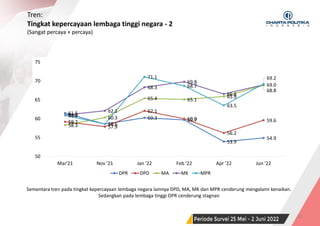 SURVEI NASIONAL | PERIODE JUNI 2022 12
Tren:
Tingkat kepercayaan lembaga tinggi negara - 2
(Sangat percaya + percaya)
Sementara tren pada tingkat kepercayaan lembaga negara lainnya DPD, MA, MK dan MPR cenderung mengalami kenaikan.
Sedangkan pada lembaga tinggi DPR cenderung stagnan
61.5
58.6
60.3 59.7
53.9
54.9
59.2
57.9
62.1
60.0
56.2
59.6
58.3
60.3
65.4 65.1
65.9
68.8
61.0
62.1
68.3
69.8
66.6
69.0
60.9
58.6
71.1
68.7
63.5
69.2
50
55
60
65
70
75
Mar'21 Nov '21 Jan '22 Feb '22 Apr '22 Jun '22
DPR DPD MA MK MPR
 