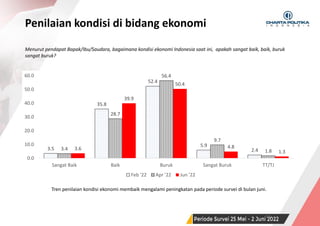 SURVEI NASIONAL | PERIODE JUNI 2022
Penilaian kondisi di bidang ekonomi
14
Menurut pendapat Bapak/Ibu/Saudara, bagaimana kondisi ekonomi Indonesia saat ini, apakah sangat baik, baik, buruk
sangat buruk?
Tren penilaian kondisi ekonomi membaik mengalami peningkatan pada periode survei di bulan juni.
3.5
35.8
52.4
5.9
2.4
3.4
28.7
56.4
9.7
1.8
3.6
39.9
50.4
4.8
1.3
0.0
10.0
20.0
30.0
40.0
50.0
60.0
Sangat Baik Baik Buruk Sangat Buruk TT/TJ
Feb '22 Apr '22 Jun '22
 