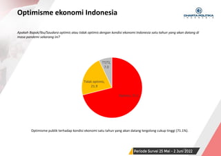 SURVEI NASIONAL | PERIODE JUNI 2022
Optimis, 71.1
Tidak optimis,
21.9
TT/TJ,
7.0
Optimisme ekonomi Indonesia
15
Apakah Bapak/Ibu/Saudara optimis atau tidak optimis dengan kondisi ekonomi Indonesia satu tahun yang akan datang di
masa pandemi sekarang ini?
Optimisme publik terhadap kondisi ekonomi satu tahun yang akan datang tergolong cukup tinggi (71.1%).
 