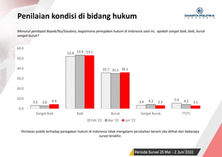 SURVEI NASIONAL | PERIODE JUNI 2022
Penilaian kondisi di bidang hukum
17
Menurut pendapat Bapak/Ibu/Saudara, bagaimana penegakan hukum di Indonesia saat ini, apakah sangat baik, baik, buruk
sangat buruk?
Penilaian publik terhadap penegakan hukum di Indonesia tidak mengalami perubahan berarti jika dilihat dari beberapa
survei terakhir.
3.2
52.0
35.7
3.4
5.6
3.0
53.4
35.1
4.3 4.2
4.4
53.1
36.1
3.3 3.1
0.0
10.0
20.0
30.0
40.0
50.0
60.0
Sangat Baik Baik Buruk Sangat Buruk TT/TJ
Feb '22 Apr '22 Jun '22
 