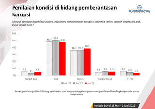 SURVEI NASIONAL | PERIODE JUNI 2022
Penilaian kondisi di bidang pemberantasan
korupsi
18
Menurut pendapat Bapak/Ibu/Saudara, bagaimana pemberantasan korupsi di Indonesia saat ini, apakah sangat baik, baik,
buruk sangat buruk?
Terkait penilaian publik di bidang pemberantasan korupsi mengalami penurunan penilaian dibandingkan periode survei
sebelumnya.
5.1
48.3
36.1
4.6 6.0
3.1
50.7
36.4
5.6 4.3
4.8
47.8
38.7
5.3
3.3
0.0
10.0
20.0
30.0
40.0
50.0
60.0
Sangat Baik Baik Buruk Sangat Buruk TT/TJ
Feb '22 Apr '22 Jun '22
 