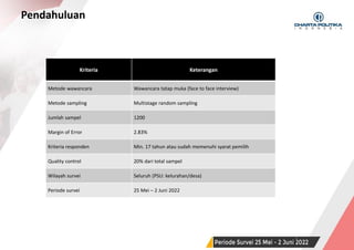 SURVEI NASIONAL | PERIODE JUNI 2022
Pendahuluan
1
Kriteria Keterangan
Metode wawancara Wawancara tatap muka (face to face interview)
Metode sampling Multistage random sampling
Jumlah sampel 1200
Margin of Error 2.83%
Kriteria responden Min. 17 tahun atau sudah memenuhi syarat pemilih
Quality control 20% dari total sampel
Wilayah survei Seluruh (PSU: kelurahan/desa)
Periode survei 25 Mei – 2 Juni 2022
 