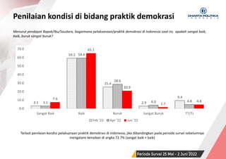 SURVEI NASIONAL | PERIODE JUNI 2022
Penilaian kondisi di bidang praktik demokrasi
19
Menurut pendapat Bapak/Ibu/Saudara, bagaimana pelaksanaan/praktik demokrasi di Indonesia saat ini, apakah sangat baik,
baik, buruk sangat buruk?
Terkait penilaian kondisi pelaksanaan praktik demokrasi di Indonesia, jika dibandingkan pada periode survei sebelumnya
mengalami kenaikan di angka 72.7% (sangat baik + baik)
3.1
59.2
25.4
2.9
9.4
3.1
59.4
28.6
4.0 4.8
7.6
65.1
20.9
1.7
4.8
0.0
10.0
20.0
30.0
40.0
50.0
60.0
70.0
Sangat Baik Baik Buruk Sangat Buruk TT/TJ
Feb '22 Apr '22 Jun '22
 