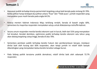 SURVEI NASIONAL | PERIODE JUNI 2022
Temuan 1
• Kepuasan publik terhadap kinerja pemerintah tergolong cukup baik berada pada rentang 65-70%.
Ketika pilihan hanya terdapat dua pilihan antara "Puas" dan "Tidak puas", jumlah responden yang
menyatakan puas masih berada pada angka 64.5%.
• Kinerja menteri Kabinet Indonesia Maju terbilang rendah, berada di bawah angka 60%,
sementara itu mayoritas responden menyatakan setuju untuk dilakukannya reshuffle kabinet.
• Secara umum responden menilai kondisi ekonomi saat ini buruk, lebih dari 55% yang menyatakan
hal tersebut. Kendati demikian, optimisme publik terhadap kondisi ekonomi satu tahun yang
akan datang tergolong cukup tinggi, berada di atas 70%.
• Sementara penilaian publik terhadap kondisi hukum dan pemberantasan korupsi, meskipun
dinilai baik oleh kurang dari 60% responden, akan tetapi jumlah ini relatif lebih banyak
dibandingkan yang menyatakan kedua kondisi tersebut sebagai buruk.
• Pada bidang politik terutama praktik demokrasi, relatif dinilai baik oleh sebanyak 72.7%
responden.
20
 