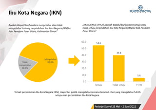 SURVEI NASIONAL | PERIODE JUNI 2022
Mengetahui
81.8%
Tidak
mengetahui
18.3%
Ibu Kota Negara (IKN)
22
Apakah Bapak/Ibu/Saudara mengetahui atau tidak
mengetahui tentang perpindahan Ibu Kota Negara (IKN) ke
Kab. Penajam Paser Utara, Kalimantan Timur?
[JIKA MENGETAHUI] Apakah Bapak/Ibu/Saudara setuju atau
tidak setuju perpindahan Ibu Kota Negara (IKN) ke Kab.Penajam
Paser Utara?
54.6
39.8
5.6
0.0
10.0
20.0
30.0
40.0
50.0
60.0
Setuju Tidak setuju TT/TJ
Terkait perpindahan Ibu Kota Negara (IKN), mayoritas publik mengetahui rencana tersebut. Dari yang mengetahui 54.6%
setuju akan perpindahan Ibu Kota Negara.
 