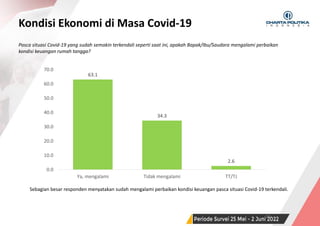 SURVEI NASIONAL | PERIODE JUNI 2022
63.1
34.3
2.6
0.0
10.0
20.0
30.0
40.0
50.0
60.0
70.0
Ya, mengalami Tidak mengalami TT/TJ
Kondisi Ekonomi di Masa Covid-19
23
Pasca situasi Covid-19 yang sudah semakin terkendali seperti saat ini, apakah Bapak/Ibu/Saudara mengalami perbaikan
kondisi keuangan rumah tangga?
Sebagian besar responden menyatakan sudah mengalami perbaikan kondisi keuangan pasca situasi Covid-19 terkendali.
 
