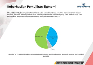 SURVEI NASIONAL | PERIODE JUNI 2022
Berhasil, 58.2 Tidak berhasil,
35.6
TT/TJ, 6.3
Keberhasilan Pemulihan Ekonomi
24
Sebanyak 58.2% responden menilai pemerintahan Joko Widodo berhasil mendorong pemulihan ekonomi pasca pandemi
Covid-19.
Menurut Bapak/Ibu/Saudara, apakah Joko Widodo sudah berhasil mendorong pemulihan ekonomi Indonesia melalui
kebijakan pemulihan ekonomi (bantuan sosial, bantuan paket sembako, Bantuan Langsung Tunai, Bantuan Sosial Tunai,
Kartu Prakerja, kebijakan listrik gratis, kelonggaran kredit) pasca pandemi covid-19?
 