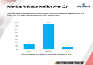 SURVEI NASIONAL | PERIODE JUNI 2022
16.3
76.2
7.5
0.0
10.0
20.0
30.0
40.0
50.0
60.0
70.0
80.0
Setuju Tidak setuju TT/T
Penundaan Pelaksanaan Pemilihan Umum 2024
27
Sehubungan dengan masa pandemi Covid-19, sebagian kalangan mengusulkan untuk menunda pelaksanaan Pemilu 2024
menjadi tahun 2027. Apakah Bapak/Ibu/Saudara setuju dengan pendapat tersebut?
Mayoritas publik tidak setuju dengan usulan penundaan pemilhan umum 2024.
 