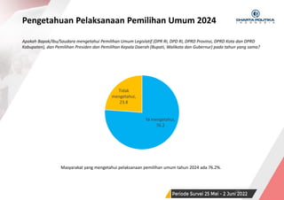 SURVEI NASIONAL | PERIODE JUNI 2022
Ya mengetahui,
76.2
Tidak
mengetahui,
23.8
Pengetahuan Pelaksanaan Pemilihan Umum 2024
28
Apakah Bapak/Ibu/Saudara mengetahui Pemilihan Umum Legislatif (DPR RI, DPD RI, DPRD Provinsi, DPRD Kota dan DPRD
Kabupaten), dan Pemilihan Presiden dan Pemilihan Kepala Daerah (Bupati, Walikota dan Gubernur) pada tahun yang sama?
Masyarakat yang mengetahui pelaksanaan pemilihan umum tahun 2024 ada 76.2%.
 