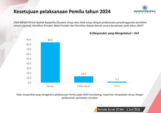 SURVEI NASIONAL | PERIODE JUNI 2022
84.5
13.3
2.2
0.0
10.0
20.0
30.0
40.0
50.0
60.0
70.0
80.0
90.0
Setuju Tidak setuju TT/TJ
Kesetujuan pelaksanaan Pemilu tahun 2024
29
[JIKA MENGETAHUI] Apakah Bapak/Ibu/Saudara setuju atau tidak setuju dengan pelaksanaan penyelenggaraan pemilihan
umum Legislatif, Pemilihan Presiden-Wakil Presiden dan Pemilihan Kepala Daerah secara bersamaan pada tahun 2024?
Pada masyarakat yang mengetahui pelaksanaan Pemilu pada 2024 mendatang, mayoritas menyatakan setuju dengan
pelaksanaan perhelatan tersebut.
N (Responden yang Mengetahui) = 914
 