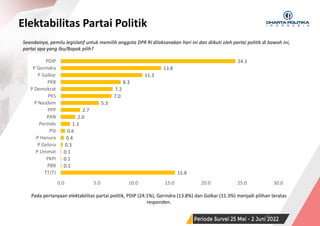 SURVEI NASIONAL | PERIODE JUNI 2022
15.8
0.1
0.1
0.1
0.3
0.4
0.6
1.3
2.0
2.7
5.3
7.0
7.2
8.3
11.3
13.8
24.1
0.0 5.0 10.0 15.0 20.0 25.0 30.0
TT/TJ
PBB
PKPI
P Ummat
P Gelora
P Hanura
PSI
Perindo
PAN
PPP
P Nasdem
PKS
P Demokrat
PKB
P Golkar
P Gerindra
PDIP
Elektabilitas Partai Politik
32
Seandainya, pemilu legislatif untuk memilih anggota DPR RI dilaksanakan hari ini dan diikuti oleh partai politik di bawah ini,
partai apa yang Ibu/Bapak pilih?
Pada pertanyaan elektabilitas partai politik, PDIP (24.1%), Gerindra (13.8%) dan Golkar (11.3%) menjadi pilihan teratas
responden.
 