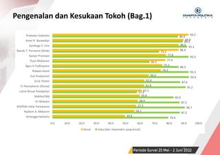SURVEI NASIONAL | PERIODE JUNI 2022
Pengenalan dan Kesukaan Tokoh (Bag.1)
35
79.4
87.2
90.7
87.2
83.0
57.9
91.2
87.6
93.6
93.3
86.5
66.5
93.3
73.1
92.2
89.2
86.0
49.8
56.1
57.3
58.4
59.8
61.2
62.8
63.0
66.0
74.3
75.3
77.4
77.8
86.4
86.6
89.8
93.2
0.0 10.0 20.0 30.0 40.0 50.0 60.0 70.0 80.0 90.0 100.0
Airlangga Hartarto
Nadiem A. Makarim
Khofifah Indar Parawansa
Sri Mulyani
Mahfud Md
Luhut Binsar Pandjaitan
Tri Rismaharini (Risma)
Erick Thohir
Susi Pudjiastuti
Ridwan Kamil
Agus H.Yudhoyono
Puan Maharani
Ganjar Pranowo
Basuki T. Purnama (Ahok)
Sandiaga S. Uno
Anies R. Baswedan
Prabowo Subianto
Kenal Suka (dari responden yang kenal)
 