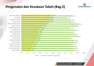 SURVEI NASIONAL | PERIODE JUNI 2022
86.1
85.1
84.2
82.2
85.7
84.3
76.5
89.2
84.5
80.2
84.9
77.9
87.4
91.1
81.5
79.3
73.0
81.1
16.2
16.3
18.4
20.6
22.3
24.6
25.9
26.3
27.5
28.6
30.8
32.5
35.6
38.5
45.4
45.8
46.6
49.5
0.0 10.0 20.0 30.0 40.0 50.0 60.0 70.0 80.0 90.0 100.0
Ahmad Syaikhu
Budi Gunadi Sadikin
Suharso Monoarfa
Bima Arya Sugiarto
Budi Gunawan
Listyo Sigit Prabowo
M. Anis Matta
Yahya Cholil Staquf
Zulkifli Hasan
Bambang Soesatyo
Said Aqil Siradj
Yaqut Cholil Qaumas
Andika Perkasa
Habib Lutfhi Bin Yahya
Tito Karnavian
Gatot Nurmantyo
Moeldoko
Muhaimin Iskandar
Kenal Suka (dari responden yang kenal)
Pengenalan dan Kesukaan Tokoh (Bag.2)
36
 
