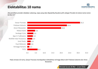 SURVEI NASIONAL | PERIODE JUNI 2022
6.1
1.2
1.8
2.0
2.9
3.3
3.6
4.6
20.0
23.4
31.2
0.0 5.0 10.0 15.0 20.0 25.0 30.0 35.0
TT/TJ
Airlangga Hartarto
Puan Maharani
Erick Thohir
Khofifah Indar Parawansa
Agus H. Yudhoyono
Sandiaga S Uno
Ridwan Kamil
Anies R Baswedan
Prabowo Subianto
Ganjar Pranowo
Elektabilitas 10 nama
37
Jika pemilihan presiden diadakan sekarang, siapa yang akan Bapak/Ibu/Saudara pilih sebagai Presiden di antara nama-nama
berikut ini?
Pada simulasi 10 nama, Ganjar Pranowo mendapatkan elektabilitas tertinggi diikuti oleh Prabowo Subianto dan Anies
Baswedan.
 