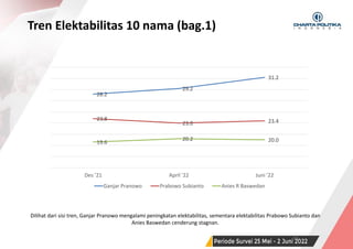 SURVEI NASIONAL | PERIODE JUNI 2022
Tren Elektabilitas 10 nama (bag.1)
38
Dilihat dari sisi tren, Ganjar Pranowo mengalami peningkatan elektabilitas, sementara elektabilitas Prabowo Subianto dan
Anies Baswedan cenderung stagnan.
28.2
29.2
31.2
23.8
23.0 23.4
19.6
20.2 20.0
Des '21 April '22 Juni '22
Ganjar Pranowo Prabowo Subianto Anies R Baswedan
 