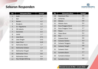 SURVEI NASIONAL | PERIODE JUNI 2022
Sebaran Responden
No Kabupaten/Kota Sampel
1 Aceh 1.7
2 Bali 1.7
3 Banten 4.2
4 Bengkulu 0.8
5 D.I. Yogyakarta 1.7
6 DKI Jakarta 4.2
7 Gorontalo 0.4
8 Jambi 1.7
9 Jawa Barat 17.5
10 Jawa Tengah 15.0
11 Jawa Timur 15.8
12 Kalimantan Barat 1.7
13 Kalimantan Selatan 1.7
14 Kalimantan Tengah 0.8
15 Kalimantan Timur 0.8
16 Kalimantan Utara 0.4
17 Kep. Bangka Belitung 0.8
3
No Kabupaten/Kota Sampel
18 Kepulauan Riau 0.8
19 Lampung 3.3
20 Maluku 0.8
21 Maluku Utara 0.4
22 Nusa Tenggara Barat 1.7
23 Nusa Tenggara Timur 1.7
24 Papua 1.7
25 Papua Barat 0.4
26 Riau 1.7
27 Sulawesi Barat 0.8
28 Sulawesi Selatan 3.3
29 Sulawesi Tenggara 0.8
30 Sulawesi Tengah 0.8
31 Sulawesi Utara 0.8
32 Sumatera Barat 1.7
33 Sumatera Selatan 3.3
34 Sumatera Utara 5.0
 