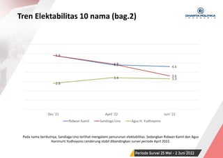 SURVEI NASIONAL | PERIODE JUNI 2022
Tren Elektabilitas 10 nama (bag.2)
39
Pada nama berikutnya, Sandiaga Uno terlihat mengalami penurunan elektabilitas. Sedangkan Ridwan Kamil dan Agus
Harimurti Yudhoyono cenderung stabil dibandingkan survei periode April 2022.
5.8
4.8 4.6
5.8
4.9
3.6
2.8
3.4 3.3
Des '21 April '22 Juni '22
Ridwan Kamil Sandiaga Uno Agus H. Yudhoyono
 