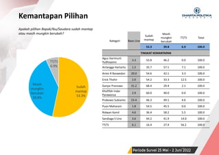 SURVEI NASIONAL | PERIODE JUNI 2022
Sudah
mantap
53.3%
Masih
mungkin
berubah
39.8%
TT/TJ
6.9%
Kemantapan Pilihan
41
Apakah pilihan Bapak/Ibu/Saudara sudah mantap
atau masih mungkin berubah?
Kategori Base Line
Sudah
mantap
Masih
mungkin
berubah
TT/TJ Total
53.3 39.8 6.9 100.0
TINGKAT KEMANTAPAN
Agus Harimurti
Yudhoyono
3.3 53.8 46.2 0.0 100.0
Airlangga Hartarto 1.2 35.7 57.1 7.1 100.0
Anies R Baswedan 20.0 54.6 42.1 3.3 100.0
Erick Thohir 2.0 54.2 33.3 12.5 100.0
Ganjar Pranowo 31.2 68.4 29.4 2.1 100.0
Khofifah Indar
Parawansa
2.9 60.0 40.0 0.0 100.0
Prabowo Subianto 23.4 46.3 49.1 4.6 100.0
Puan Maharani 1.8 54.5 45.5 0.0 100.0
Ridwan Kamil 4.6 36.4 58.2 5.5 100.0
Sandiaga S Uno 3.6 44.2 41.9 14.0 100.0
TT/TJ 6.1 16.4 27.4 56.2 100.0
 