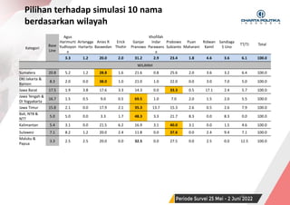 SURVEI NASIONAL | PERIODE JUNI 2022
Pilihan terhadap simulasi 10 nama
berdasarkan wilayah
42
Kategori
Base
Line
Agus
Harimurti
Yudhoyon
o
Airlangga
Hartarto
Anies R
Baswedan
Erick
Thohir
Ganjar
Pranowo
Khofifah
Indar
Parawans
a
Prabowo
Subianto
Puan
Maharani
Ridwan
Kamil
Sandiaga
S Uno
TT/TJ Total
3.3 1.2 20.0 2.0 31.2 2.9 23.4 1.8 4.6 3.6 6.1 100.0
WILAYAH
Sumatera 20.8 5.2 1.2 28.8 1.6 21.6 0.8 25.6 2.0 3.6 3.2 6.4 100.0
DKI Jakarta &
Banten
8.3 2.0 0.0 38.0 1.0 21.0 1.0 22.0 0.0 3.0 7.0 5.0 100.0
Jawa Barat 17.5 1.9 3.8 17.6 3.3 14.3 0.0 33.3 0.5 17.1 2.4 5.7 100.0
Jawa Tengah &
DI Yogyakarta
16.7 1.5 0.5 9.0 0.5 69.5 1.0 7.0 2.0 1.5 2.0 5.5 100.0
Jawa Timur 15.8 2.1 0.0 17.9 2.1 35.3 13.7 15.3 2.6 0.5 2.6 7.9 100.0
Bali, NTB &
NTT
5.0 5.0 0.0 3.3 1.7 48.3 3.3 21.7 8.3 0.0 8.3 0.0 100.0
Kalimantan 5.4 3.1 0.0 21.5 6.2 16.9 3.1 40.0 3.1 0.0 1.5 4.6 100.0
Sulawesi 7.1 8.2 1.2 20.0 2.4 11.8 0.0 37.6 0.0 2.4 9.4 7.1 100.0
Maluku &
Papua
3.3 2.5 2.5 20.0 0.0 32.5 0.0 27.5 0.0 2.5 0.0 12.5 100.0
 