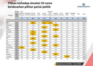 SURVEI NASIONAL | PERIODE JUNI 2022
Pilihan terhadap simulasi 10 nama
berdasarkan pilihan partai politik
43
Kategori
Base
Line
Agus
Harimurti
Yudhoyon
o
Airlangga
Hartarto
Anies R
Baswedan
Erick
Thohir
Ganjar
Pranowo
Khofifah
Indar
Parawans
a
Prabowo
Subianto
Puan
Maharani
Ridwan
Kamil
Sandiaga
S Uno
TT/TJ Total
3.3 1.2 20.0 2.0 31.2 2.9 23.4 1.8 4.6 3.6 6.1 100.0
PARTAI POLITIK
PKB 8.3 0.0 0.0 20.2 4.0 20.2 21.2 16.2 1.0 4.0 5.1 8.1 100.0
P Gerindra 13.8 0.6 0.0 13.9 0.6 2.4 1.8 72.9 0.0 3.6 3.0 1.2 100.0
PDIP 24.1 1.0 0.7 4.5 1.7 68.5 1.0 9.7 6.2 2.8 1.7 2.1 100.0
P Golkar 11.3 4.4 7.4 18.5 5.2 20.0 3.0 24.4 1.5 7.4 4.4 3.7 100.0
P Nasdem 5.3 0.0 0.0 31.7 1.6 31.7 3.2 9.5 0.0 12.7 9.5 0.0 100.0
PKS 7.0 1.2 1.2 63.1 0.0 2.4 0.0 25.0 0.0 4.8 2.4 0.0 100.0
Perindo 1.3 0.0 0.0 0.0 0.0 40.0 0.0 40.0 0.0 0.0 13.3 6.7 100.0
PPP 2.7 0.0 0.0 40.6 0.0 31.3 0.0 21.9 0.0 3.1 3.1 0.0 100.0
PSI 0.6 0.0 0.0 0.0 14.3 71.4 0.0 14.3 0.0 0.0 0.0 0.0 100.0
PAN 2.0 0.0 0.0 33.3 0.0 29.2 0.0 16.7 0.0 4.2 16.7 0.0 100.0
P Hanura 0.4 0.0 0.0 20.0 0.0 40.0 0.0 40.0 0.0 0.0 0.0 0.0 100.0
P Demokrat 7.2 30.2 1.2 25.6 4.7 16.3 0.0 14.0 1.2 2.3 1.2 3.5 100.0
PBB 0.1 0.0 0.0 100.0 0.0 0.0 0.0 0.0 0.0 0.0 0.0 0.0 100.0
PKPI 0.1 0.0 0.0 0.0 0.0 100.0 0.0 0.0 0.0 0.0 0.0 0.0 100.0
P Gelora 0.3 0.0 0.0 0.0 0.0 33.3 0.0 66.7 0.0 0.0 0.0 0.0 100.0
P Ummat 0.1 0.0 0.0 0.0 0.0 0.0 0.0 0.0 0.0 100.0 0.0 0.0 100.0
TT/TJ 15.8 1.1 0.0 21.7 0.5 30.2 1.1 11.6 0.0 5.3 3.2 25.4 100.0
 