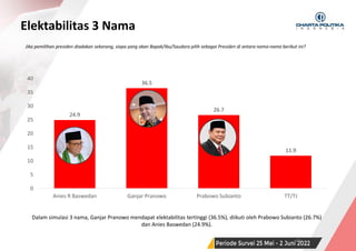 SURVEI NASIONAL | PERIODE JUNI 2022
24.9
36.5
26.7
11.9
0
5
10
15
20
25
30
35
40
Anies R Baswedan Ganjar Pranowo Prabowo Subianto TT/TJ
Elektabilitas 3 Nama
44
Jika pemilihan presiden diadakan sekarang, siapa yang akan Bapak/Ibu/Saudara pilih sebagai Presiden di antara nama-nama berikut ini?
Dalam simulasi 3 nama, Ganjar Pranowo mendapat elektabilitas tertinggi (36.5%), diikuti oleh Prabowo Subianto (26.7%)
dan Anies Baswedan (24.9%).
 