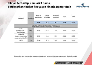 SURVEI NASIONAL | PERIODE JUNI 2022
Pilihan terhadap simulasi 3 nama
berdasarkan tingkat kepuasan kinerja pemerintah
46
Kategori Base Line
Anies R
Baswedan
Ganjar
Pranowo
Prabowo
Subianto
TT/TJ Total
24.9 36.5 26.7 11.9 100.0
KEPUASAN TERHADAP KINERJA PEMERINTAH
Puas
(Sangat puas +
cukup puas)
68.4 21.6 43.7 23.8 11.0 100.0
Tidak puas
(Kurang puas + tidak
puas sama sekali)
30.0 32.5 20.0 33.9 13.6 100.0
TT/TJ 1.6 26.3 36.8 15.8 21.1 100.0
Responden yang menyatakan puas terhadap kinerja pemerintah cenderung memilih Ganjar Pranowo.
 